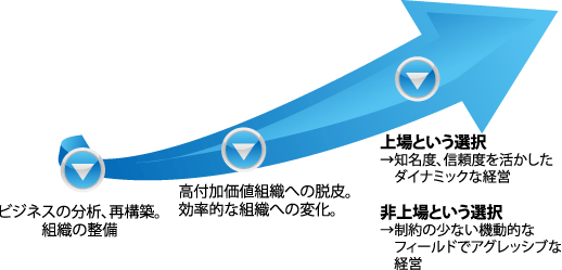 上場準備支援サービス